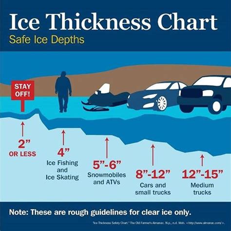 measuring ice thickness in a lake|ice fishing thickness chart.